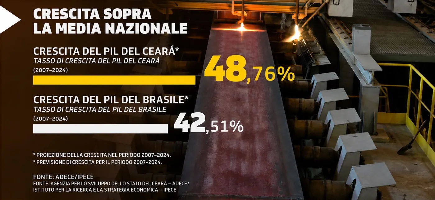 Scheda: crescita del PIL del Ceará al 48,76% contro il 42,51% del Brasile nel periodo 2007-2024, fonte ADECE e IPECE